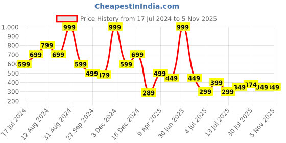 myntra.com TEEMOODS Unisex Self Design Woollen Beanie teemoods Price History Graph from 17 Jul 2024 to 5 Nov 2025