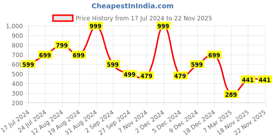 myntra.com TEEMOODS Unisex Self Design Woollen Beanie teemoods Price History Graph from 17 Jul 2024 to 21 Nov 2025