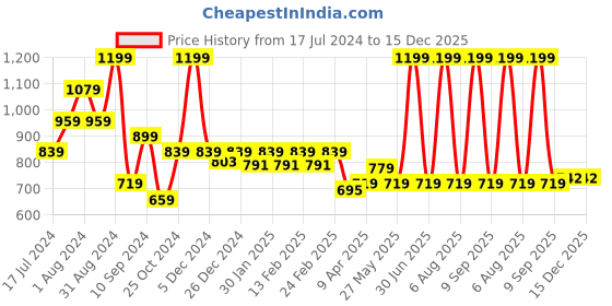 myntra.com TEEMOODS Women Black Shrug teemoods Price History Graph from 17 Jul 2024 to 14 Dec 2025