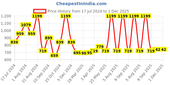 myntra.com TEEMOODS Women Charcoal Monochrome Shrug teemoods Price History Graph from 17 Jul 2024 to 30 Nov 2025