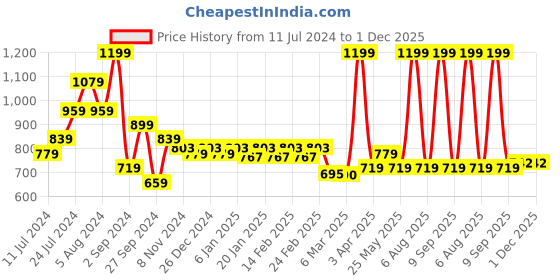 myntra.com TEEMOODS Women Charcoal Monochrome Shrug teemoods Price History Graph from 11 Jul 2024 to 30 Nov 2025