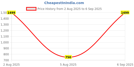 myntra.com TEEMOODS Women Cotton Tank Crop Top teemoods Price History Graph from 2 Aug 2025 to 6 Sep 2025