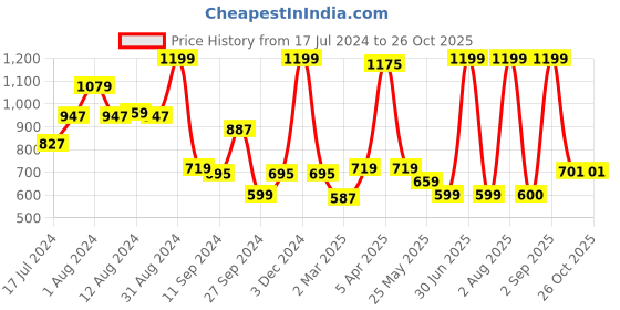 myntra.com TEEMOODS Women Grey Polo Collar Outdoor T-shirt teemoods Price History Graph from 17 Jul 2024 to 26 Oct 2025
