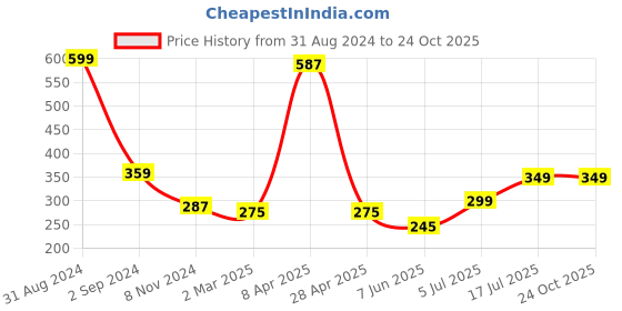 myntra.com TEEMOODS Women Long Full Hand Gloves teemoods Price History Graph from 31 Aug 2024 to 23 Oct 2025