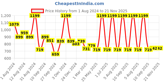 myntra.com TEEMOODS Women Long Sleeves Open Front Shrug teemoods Price History Graph from 1 Aug 2024 to 21 Nov 2025