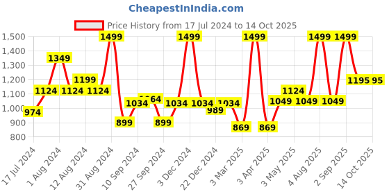 myntra.com TEEMOODS Women Melange Longline Open Front Shrug teemoods Price History Graph from 17 Jul 2024 to 14 Oct 2025