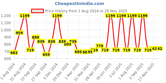myntra.com TEEMOODS Women Monochrome Open Front Cotton Shrug teemoods Price History Graph from 1 Aug 2024 to 24 Nov 2025