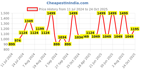 myntra.com TEEMOODS Women Navy Blue Longline Shrug teemoods Price History Graph from 11 Jul 2024 to 24 Oct 2025