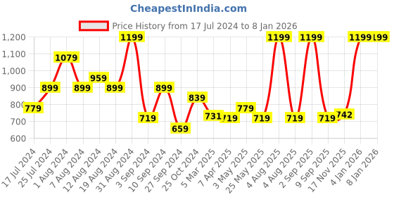 myntra.com TEEMOODS Women Navy Blue Monochrome Cotton Solid Shrug teemoods Price History Graph from 17 Jul 2024 to 7 Jan 2026