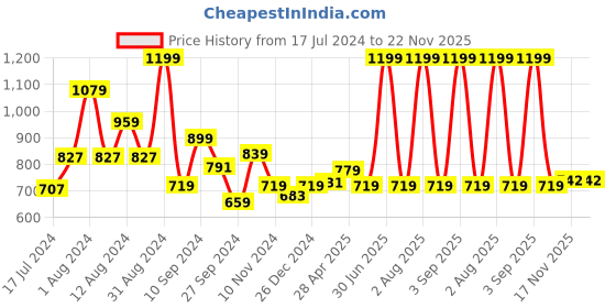 myntra.com TEEMOODS Women Open Front Full Sleeves Shrug teemoods Price History Graph from 17 Jul 2024 to 22 Nov 2025