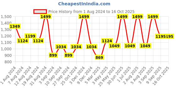 myntra.com TEEMOODS Women Open Front High-Low Longline Shrug teemoods Price History Graph from 1 Aug 2024 to 16 Oct 2025