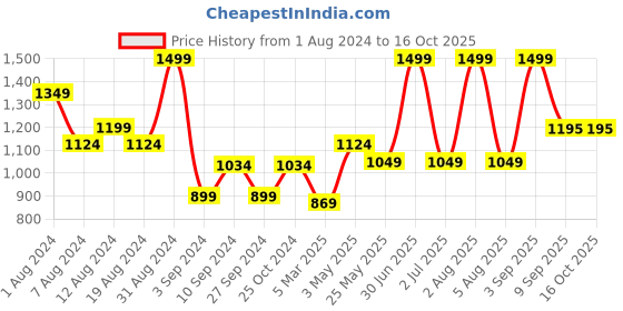 myntra.com TEEMOODS Women Open Front High-Low Longline Shrug teemoods Price History Graph from 1 Aug 2024 to 15 Oct 2025