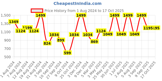 myntra.com TEEMOODS Women Open Front High-Low Longline Shrug teemoods Price History Graph from 1 Aug 2024 to 16 Oct 2025