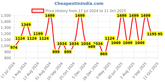myntra.com TEEMOODS Women Open Front High-Low Longline Shrug teemoods Price History Graph from 17 Jul 2024 to 10 Oct 2025
