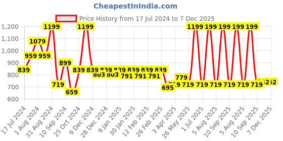 myntra.com TEEMOODS Women Open Front Pocket Detailing Cotton Shrug teemoods Price History Graph from 17 Jul 2024 to 7 Dec 2025