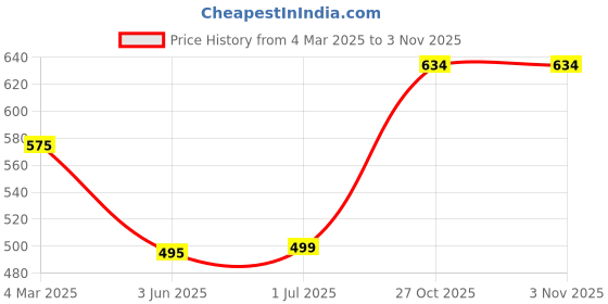 myntra.com TEEMOODS Women Pack Of 2 Cotton Full Hand Gloves teemoods Price History Graph from 4 Mar 2025 to 2 Nov 2025