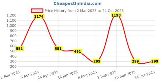 myntra.com TEEMOODS Women Pack Of 2 Long Full Hand Lightweight Gloves teemoods Price History Graph from 2 Mar 2025 to 23 Oct 2025