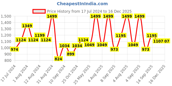 myntra.com TEEMOODS Women Red Cotton Solid Longline Monochrome Shrug teemoods Price History Graph from 17 Jul 2024 to 16 Dec 2025