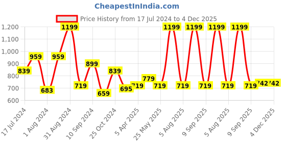 myntra.com TEEMOODS Women Red Monochrome Shrug teemoods Price History Graph from 17 Jul 2024 to 4 Dec 2025