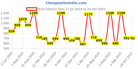 myntra.com TEEMOODS Women Red Polo Collar Outdoor T-shirt teemoods Price History Graph from 17 Jul 2024 to 24 Oct 2025