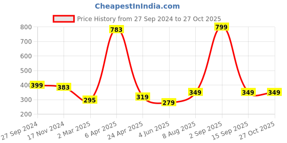myntra.com TEEMOODS Women Solid Cotton Long Full Hand Gloves teemoods Price History Graph from 27 Sep 2024 to 26 Oct 2025
