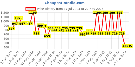 myntra.com TEEMOODS Women Solid Full Sleeves Cotton Front Open Shrug teemoods Price History Graph from 17 Jul 2024 to 22 Nov 2025