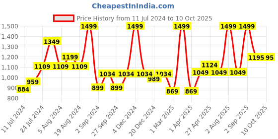myntra.com TEEMOODS Women Solid Open Front Longline Shrug teemoods Price History Graph from 11 Jul 2024 to 8 Oct 2025