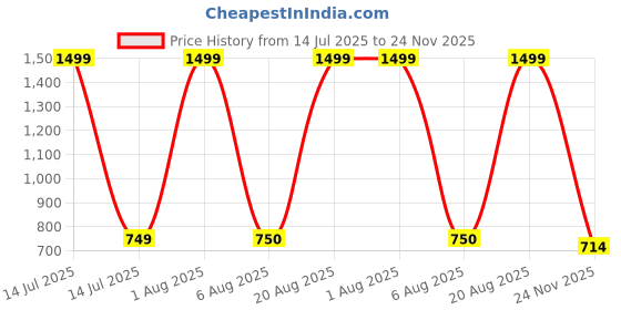myntra.com TEEMOODS Women Solid Tank Crop Top teemoods Price History Graph from 14 Jul 2025 to 24 Nov 2025