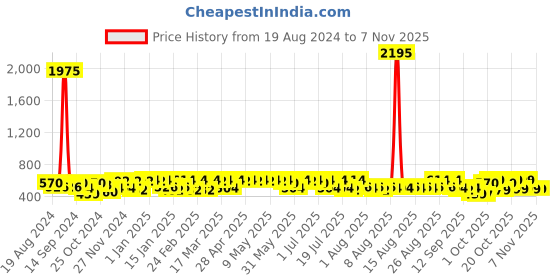 myntra.com yk disney Teen Boys Yellow Mickey and Friends Pluto Printed Sweatshirt yk disney Price History Graph from 19 Aug 2024 to 1 Nov 2025