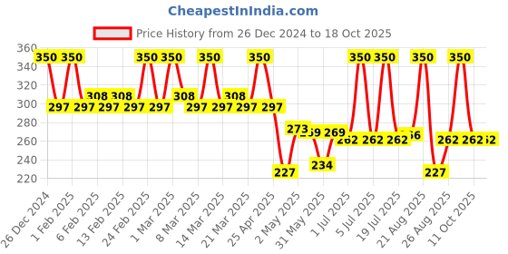 myntra.com TEEN TEEN COSMETICS Color Life Long Lasting Matte Lipstick With Primer- 2g- Ruby-Red 16 teen teen cosmetics Price History Graph from 26 Dec 2024 to 18 Oct 2025