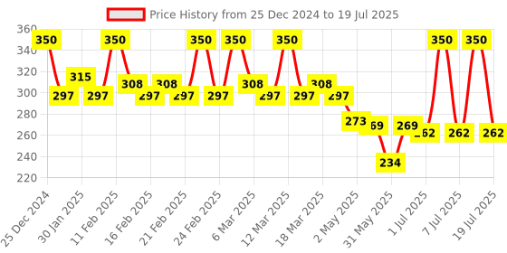 myntra.com TEEN TEEN COSMETICS Color Life Non Transfer Lipstick With Primer - 2 g - Rust Red 14 teen teen cosmetics Price History Graph from 25 Dec 2024 to 7 Jul 2025