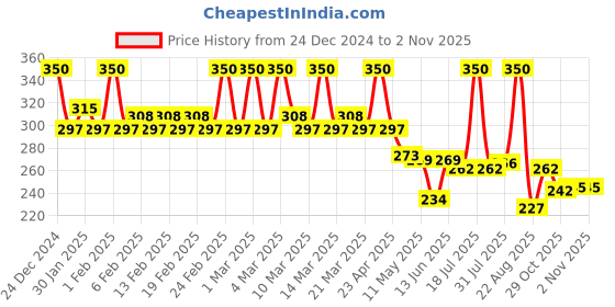myntra.com TEEN TEEN COSMETICS Color Life Non Transfer Lipstick With Primer- 2 g- Tangerine 27 teen teen cosmetics Price History Graph from 24 Dec 2024 to 2 Nov 2025