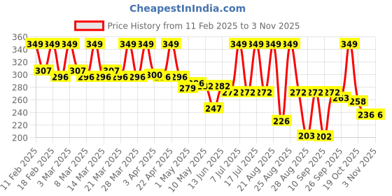 myntra.com TEEN TEEN COSMETICS HD 2 in 1 Matte Finish Compact Powder - 20 g - Cream 01 teen teen cosmetics Price History Graph from 11 Feb 2025 to 2 Nov 2025
