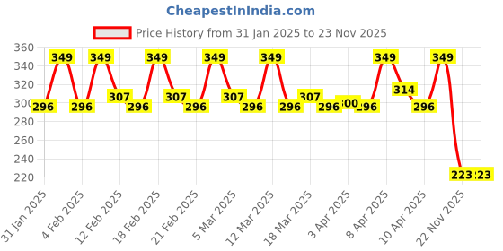 myntra.com TEEN TEEN COSMETICS Hydrate Prime Lab Advanced Derm Primer Base De Teint - 35ml teen teen cosmetics Price History Graph from 31 Jan 2025 to 22 Nov 2025