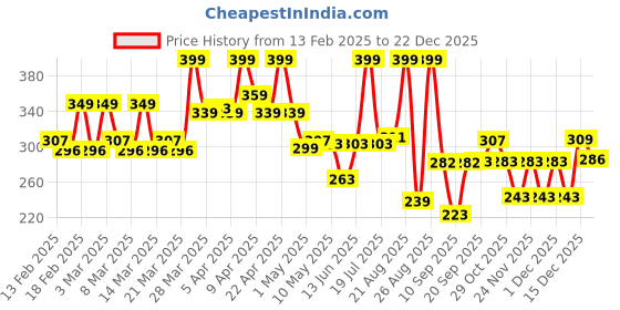 myntra.com TEEN TEEN COSMETICS Illuminate All in One Makeup Blusher & Highlighter Palette - 18 g - 01 teen teen cosmetics Price History Graph from 13 Feb 2025 to 22 Dec 2025