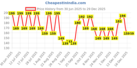 myntra.com TEEN TEEN COSMETICS Long Lasting Lip Balm-4 g- Strawberry teen teen cosmetics Price History Graph from 30 Jun 2025 to 28 Dec 2025