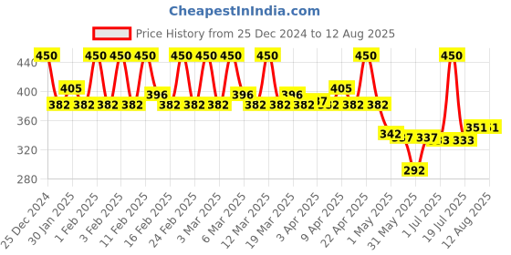 myntra.com TEEN TEEN COSMETICS Love Bite Professional Non Transfer Lipstick-4g- Plumful- Cheer-02 teen teen cosmetics Price History Graph from 25 Dec 2024 to 1 Jul 2025