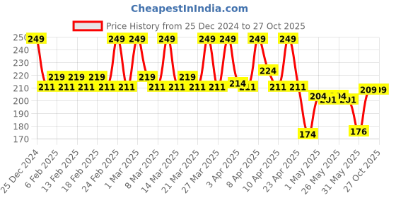 myntra.com TEEN TEEN COSMETICS Luxe Long Lasting Non Transfer Matte Lipstick - 1 g - Trend Setter 05 teen teen cosmetics Price History Graph from 25 Dec 2024 to 27 Oct 2025