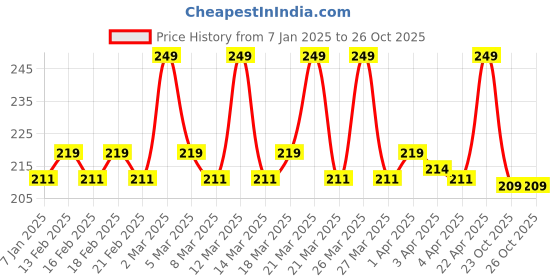 myntra.com TEEN TEEN COSMETICS Luxe Matte Long Lasting Non Transfer Lipstick- 1g- Bridal-Red 09 teen teen cosmetics Price History Graph from 7 Jan 2025 to 26 Oct 2025