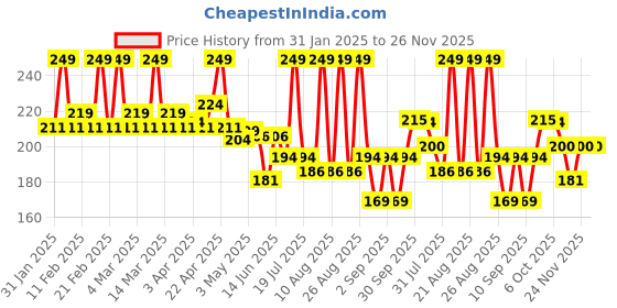 myntra.com TEEN TEEN COSMETICS Perfect Match Primerizer+Mattifying & Silkscreen Primer - 30 ml teen teen cosmetics Price History Graph from 31 Jan 2025 to 25 Nov 2025