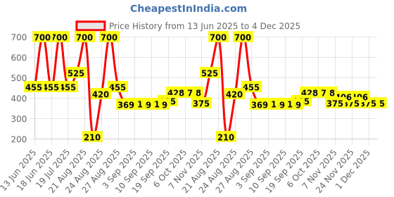 myntra.com TEEN TEEN COSMETICS Set Of 2 Color Life Lip Crayon- 4 g Each- Ruby Red & Plumfull Cheer teen teen cosmetics Price History Graph from 13 Jun 2025 to 3 Dec 2025