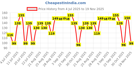 myntra.com TEEN TEEN COSMETICS Set Of 2 Twinkle Tips Nail Gloss 10 ml - Shade 02 With Remover Pads teen teen cosmetics Price History Graph from 4 Jul 2025 to 19 Nov 2025