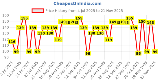 myntra.com TEEN TEEN COSMETICS Set Of 2 Twinkle Tips Nail Gloss- 10 ml- Shade- 06 With Remover Pads teen teen cosmetics Price History Graph from 4 Jul 2025 to 21 Nov 2025