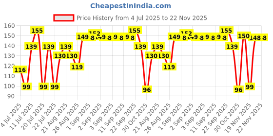 myntra.com TEEN TEEN COSMETICS Set Of 2 Twinkle Tips Nail Gloss - 10 ml - Shade 12 With Remover Pads teen teen cosmetics Price History Graph from 4 Jul 2025 to 22 Nov 2025