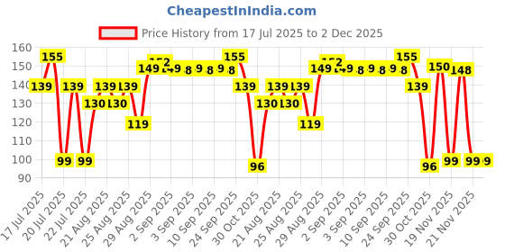 myntra.com TEEN TEEN COSMETICS Set Of 2 Twinkle Tips Nail Gloss - 10 ml - Shade 14 With Remover Pads teen teen cosmetics Price History Graph from 17 Jul 2025 to 2 Dec 2025