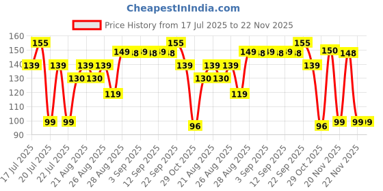 myntra.com TEEN TEEN COSMETICS Set Of 2 Twinkle Tips Nail Gloss- 10 ml- Shade- 26 With Remover Pads teen teen cosmetics Price History Graph from 17 Jul 2025 to 21 Nov 2025