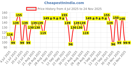 myntra.com TEEN TEEN COSMETICS Set Of 2 Twinkle Tips Nail Gloss- 10 ml- Shade- 30 With Remover Pads teen teen cosmetics Price History Graph from 4 Jul 2025 to 23 Nov 2025