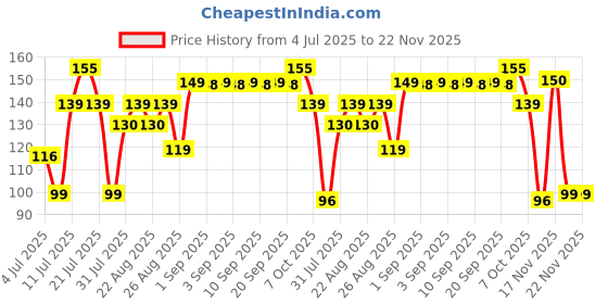 myntra.com TEEN TEEN COSMETICS Set Of 2 Twinkle Tips Nail Gloss - 10 ml - Shade 32 With Remover Pads teen teen cosmetics Price History Graph from 4 Jul 2025 to 21 Nov 2025