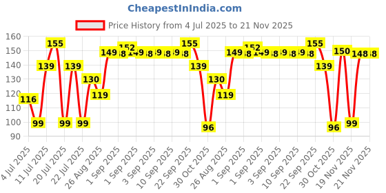 myntra.com TEEN TEEN COSMETICS Set Of 2 Twinkle Tips Nail Gloss- 10 ml- Shade- 38 With Remover pads teen teen cosmetics Price History Graph from 4 Jul 2025 to 21 Nov 2025
