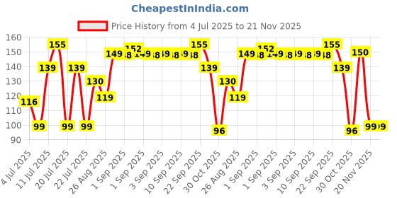 myntra.com TEEN TEEN COSMETICS Set Of 2 Twinkle Tips Nail Gloss- 10 ml- Shade- 39 With Remover Pads teen teen cosmetics Price History Graph from 4 Jul 2025 to 21 Nov 2025